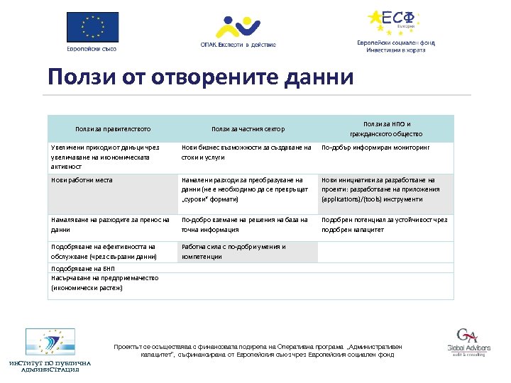 Ползи от отворените данни Ползи за правителството Ползи за НПО и гражданското общество Ползи