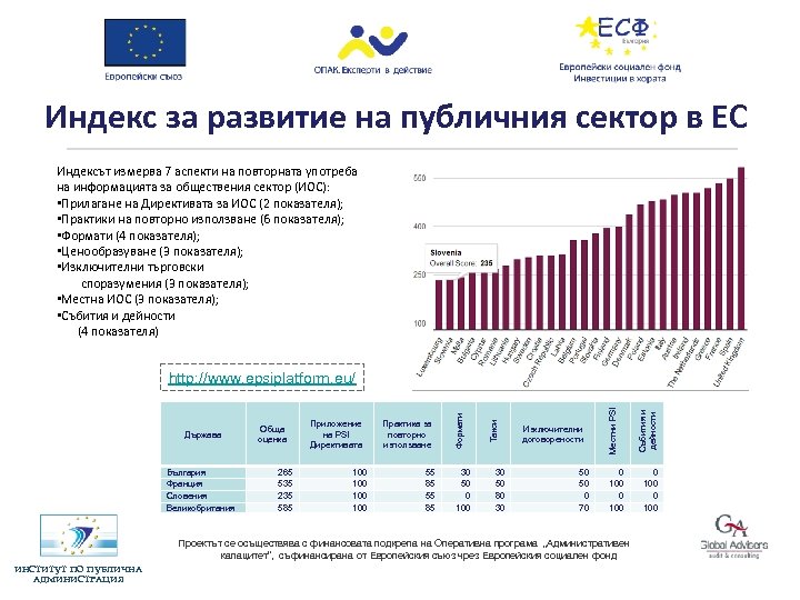 Индекс за развитие на публичния сектор в ЕС Индексът измерва 7 аспекти на повторната