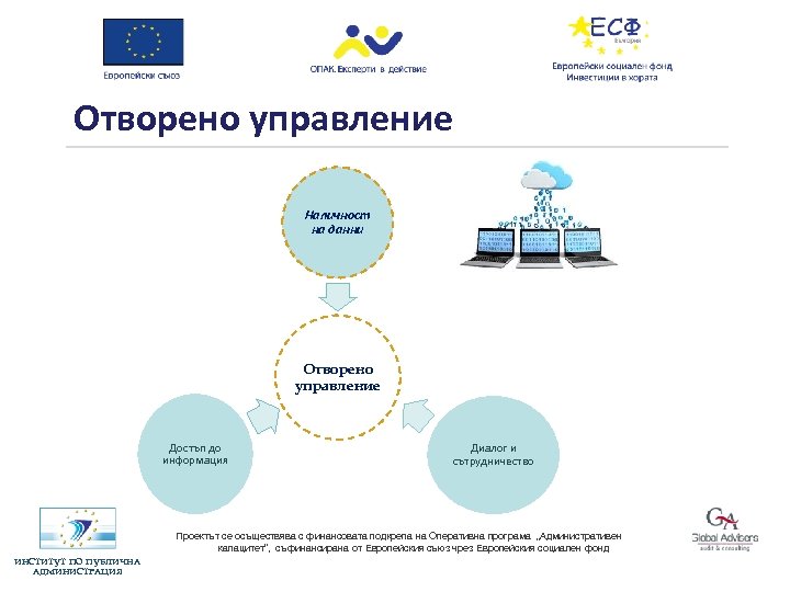 Отворено управление Наличност на данни Отворено управление Достъп до информация Диалог и сътрудничество Проектът