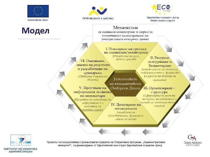 Модел Проектът се осъществява с финансовата подкрепа на Оперативна програма „Административен капацитет”, съфинансирана от