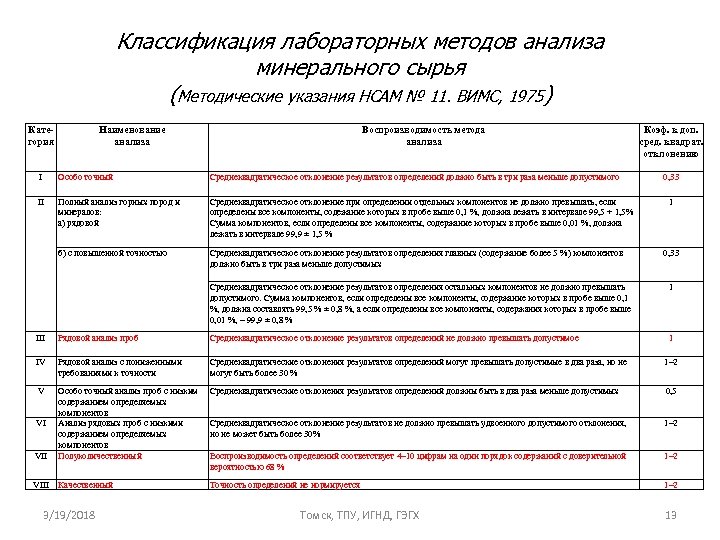 Классификация лабораторных методов анализа минерального сырья (Методические указания НСАМ № 11. ВИМС, 1975) Категория