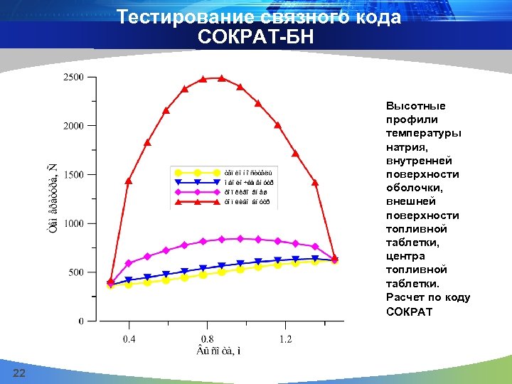 Тестирование связного кода СОКРАТ-БН Высотные профили температуры натрия, внутренней поверхности оболочки, внешней поверхности топливной