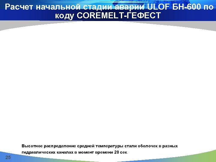 Расчет начальной стадии аварии ULOF БН-600 по коду COREMELT-ГЕФЕСТ Высотное распределение средней температуры стали