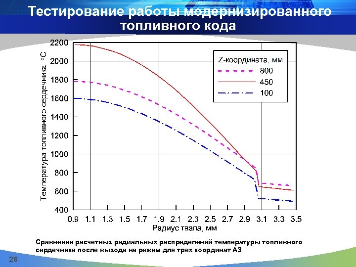 Тестирование работы модернизированного топливного кода Сравнение расчетных радиальных распределений температуры топливного сердечника после выхода