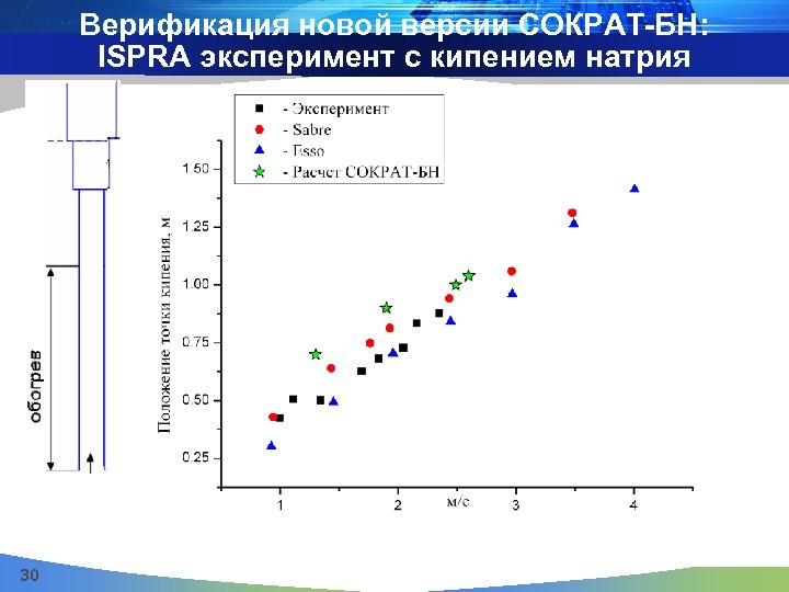 Верификация новой версии СОКРАТ-БН: ISPRA эксперимент с кипением натрия 30 