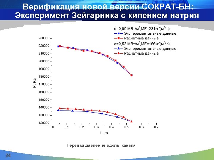Верификация новой версии СОКРАТ-БН: Эксперимент Зейгарника с кипением натрия Перепад давления вдоль канала 34