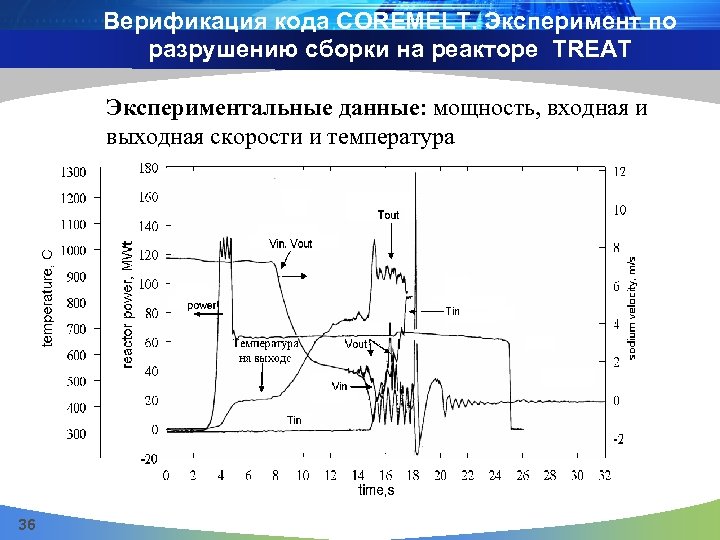 Верификация кода COREMELT. Эксперимент по разрушению сборки на реакторе TREAT Экспериментальные данные: мощность, входная