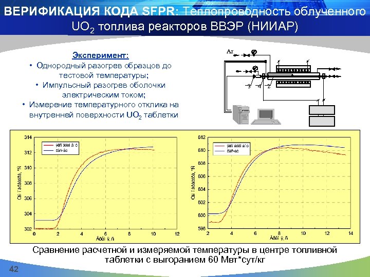 ВЕРИФИКАЦИЯ КОДА SFPR: Теплопроводность облученного UO 2 топлива реакторов ВВЭР (НИИАР) Эксперимент: • Однородный