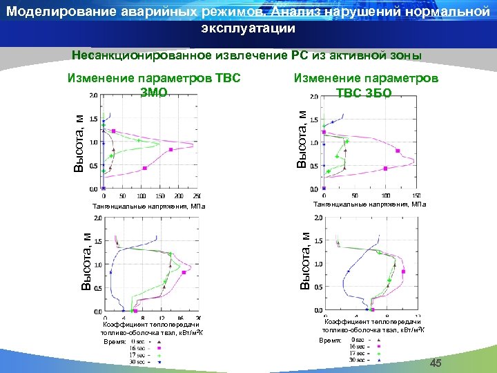 Моделирование аварийных режимов. Анализ нарушений нормальной эксплуатации Несанкционированное извлечение РС из активной зоны Изменение