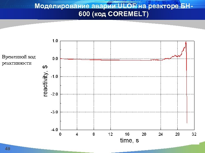 Моделирование аварии ULOF на реакторе БН 600 (код COREMELT) Временной ход реактивности 49 
