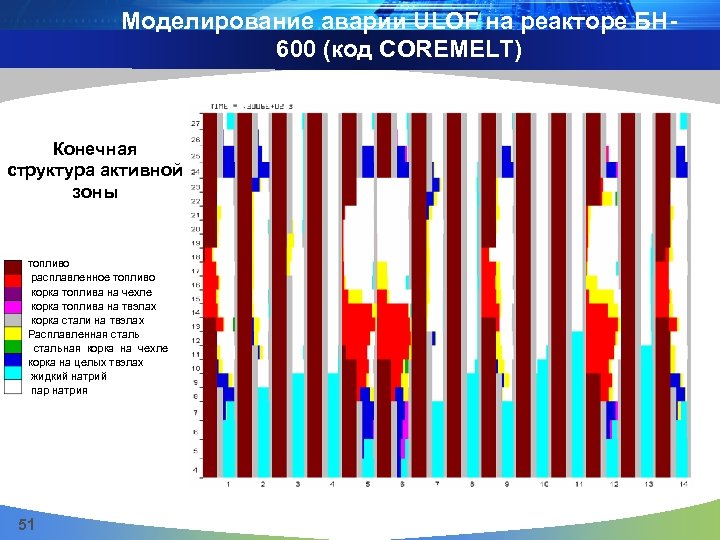 Моделирование аварии ULOF на реакторе БН 600 (код COREMELT) Конечная структура активной зоны топливо