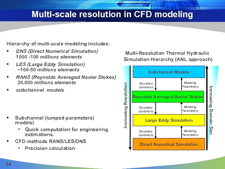 Multi-scale resolution in CFD modeling Hierarchy of multi-scale modeling includes: § § 54 Subchannel