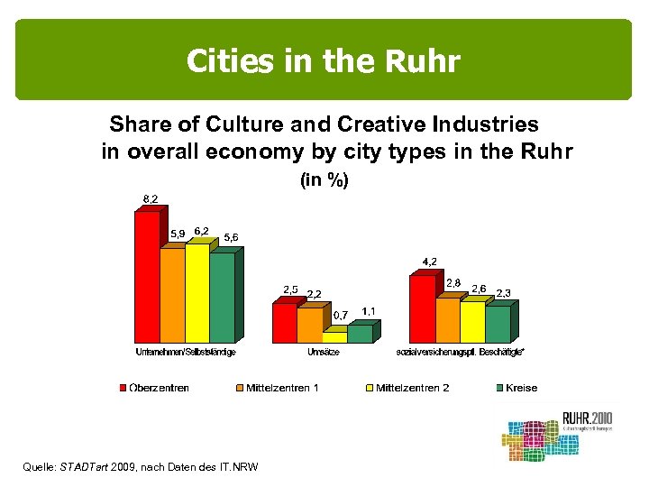 Cities und Fakten in the Ruhr Daten Share of Culture and Creative Industries in