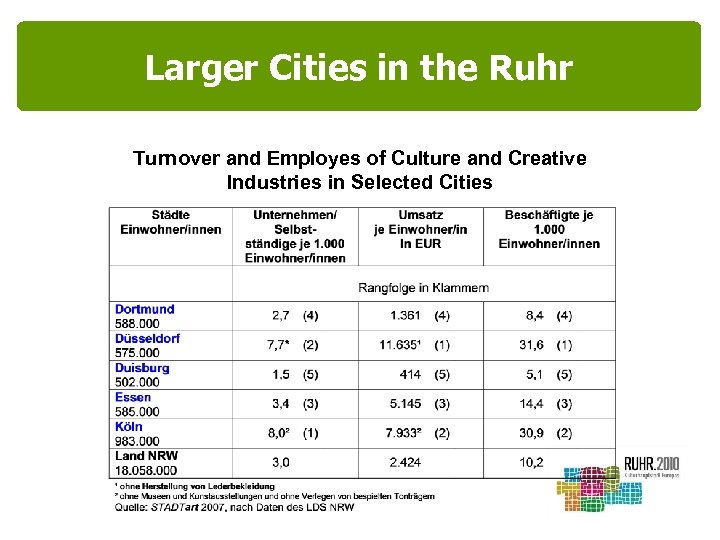 Larger Cities in the Ruhr Daten und Fakten Turnover and Employes of Culture and