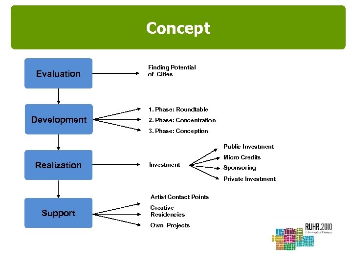 Concept Evaluation Finding Potential of Cities 1. Phase: Roundtable Development 2. Phase: Concentration 3.