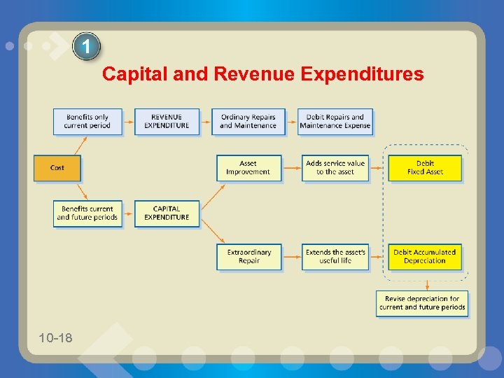 1 Capital and Revenue Expenditures 10 -18 