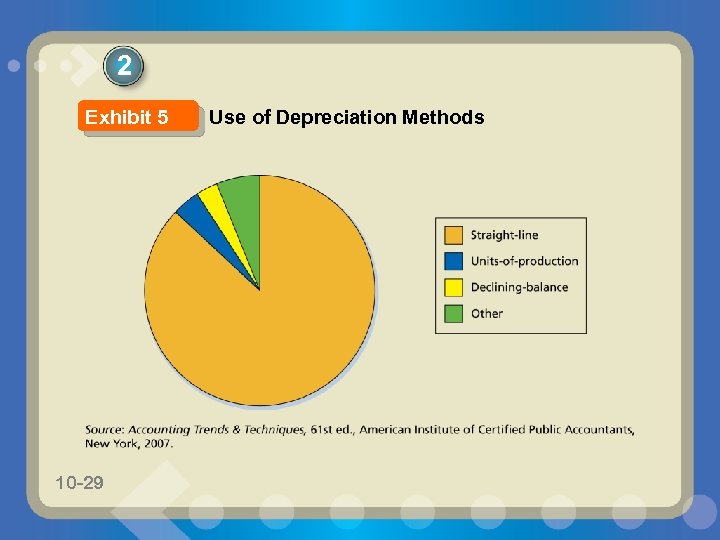 2 Exhibit 5 10 -29 Use of Depreciation Methods 