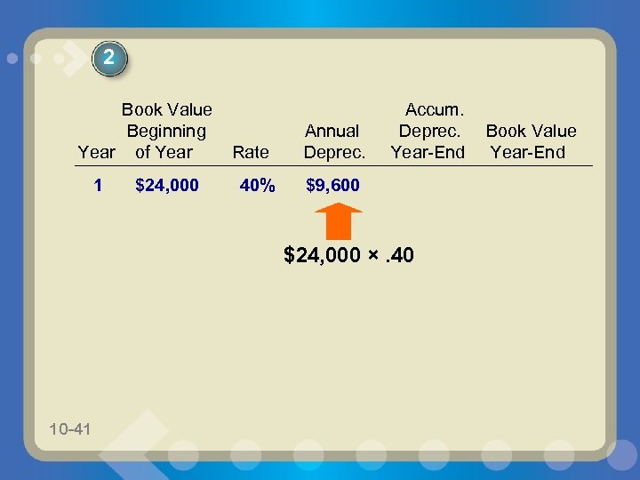 2 Book Value Beginning Year of Year 1 $24, 000 Rate 40% Annual Deprec.