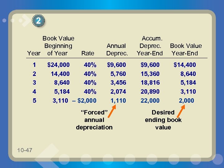 2 Book Value Beginning Year of Year 1 2 3 4 5 Rate $24,