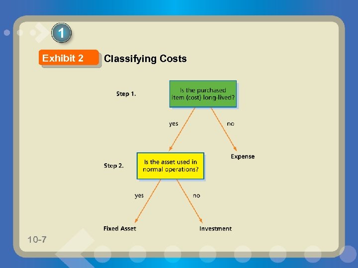 1 Exhibit 2 10 -7 Classifying Costs 