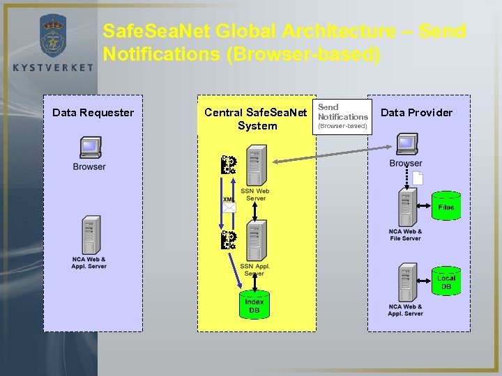 Safe. Sea. Net Global Architecture – Send Notifications (Browser-based) Data Requester Central Safe. Sea.