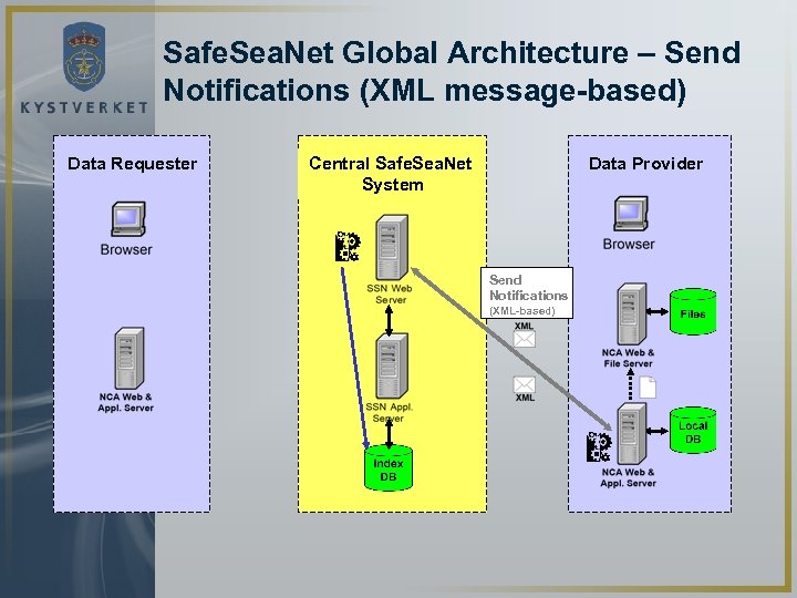 Safe. Sea. Net Global Architecture – Send Notifications (XML message-based) Data Requester Central Safe.
