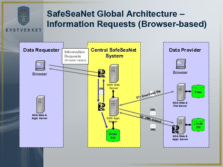 Safe. Sea. Net Global Architecture – Information Requests (Browser-based) Data Requester Information Requests (Browser-based)