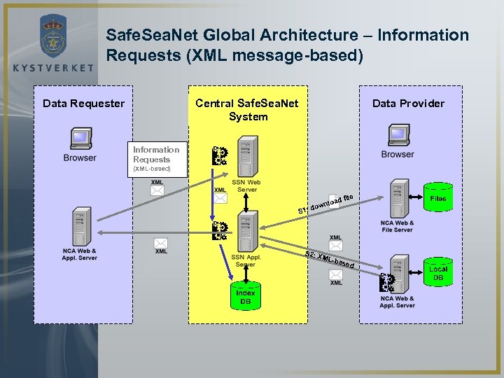 Safe. Sea. Net Global Architecture – Information Requests (XML message-based) Data Requester Central Safe.