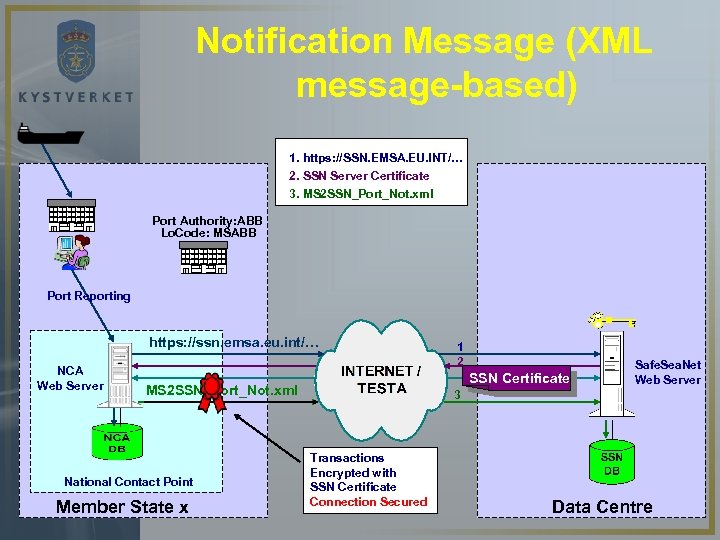 Notification Message (XML message-based) 1. https: //SSN. EMSA. EU. INT/… 2. SSN Server Certificate
