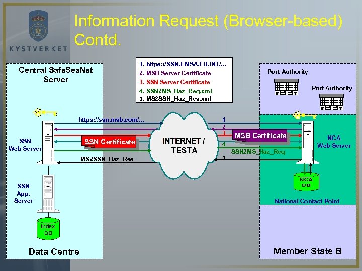 Information Request (Browser-based) Contd. Central Safe. Sea. Net Server 1. https: //SSN. EMSA. EU.