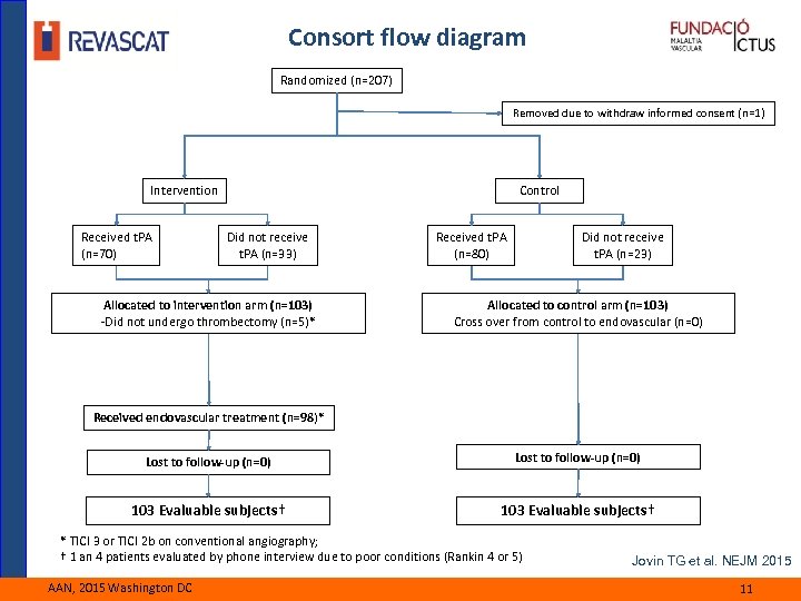 Consort flow diagram Randomized (n=207) Removed due to withdraw informed consent (n=1) Intervention Received