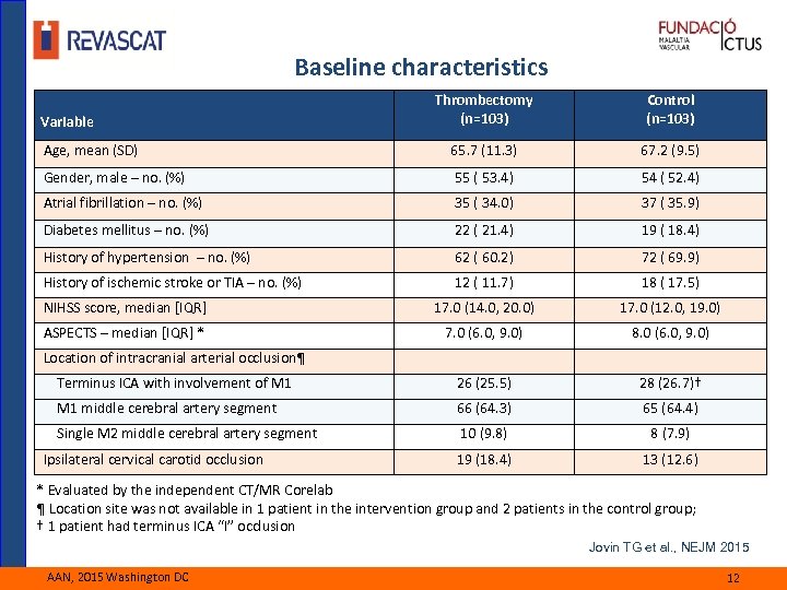 Baseline characteristics Thrombectomy (n=103) Control (n=103) Age, mean (SD) 65. 7 (11. 3) 67.