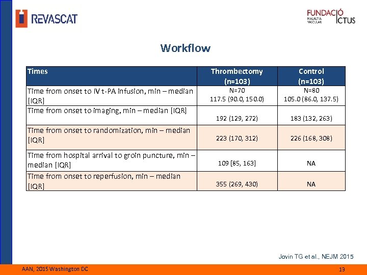 Workflow Times Time from onset to IV t-PA infusion, min – median [IQR] Time