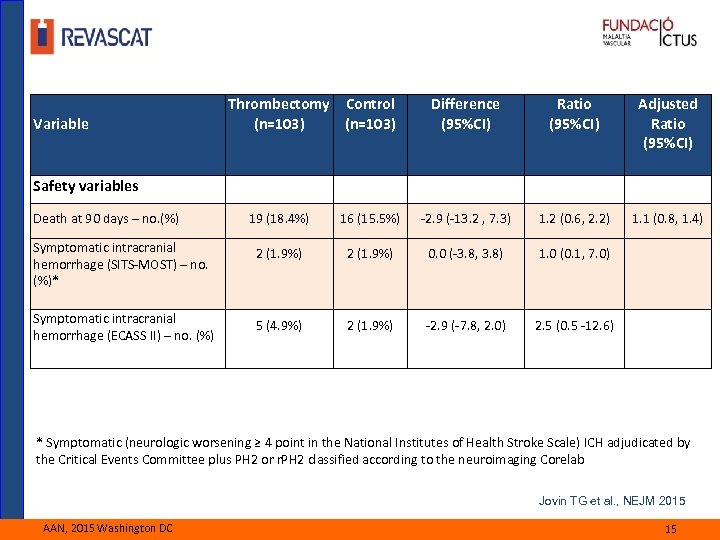 Variable Thrombectomy Control (n=103) Difference (95%CI) Ratio (95%CI) Adjusted Ratio (95%CI) 1. 1 (0.