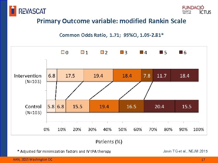 Primary Outcome variable: modified Rankin Scale Common Odds Ratio, 1. 71; 95%CI, 1. 05