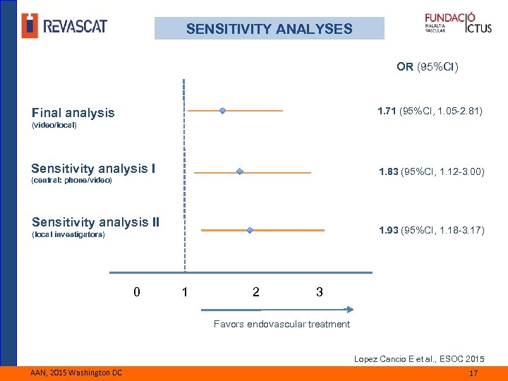 SENSITIVITY ANALYSES OR (95%CI) 1. 71 (95%CI, 1. 05 -2. 81) Final analysis (video/local)