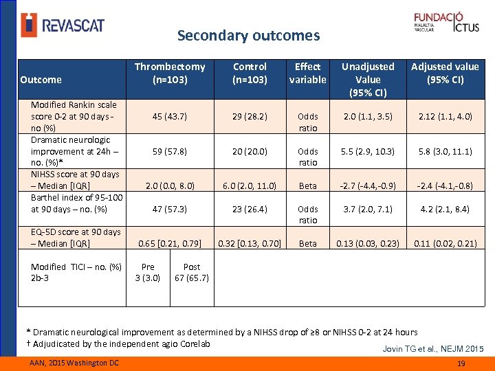 Secondary outcomes Thrombectomy (n=103) Control (n=103) Effect variable Unadjusted Value (95% CI) Adjusted value