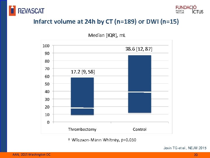 Infarct volume at 24 h by CT (n=189) or DWI (n=15) Median [IQR], m.