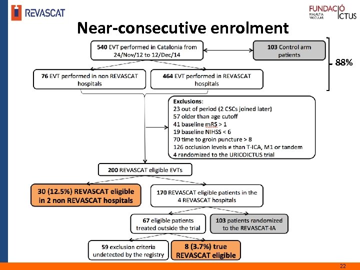 Near-consecutive enrolment 88% 22 5/12 