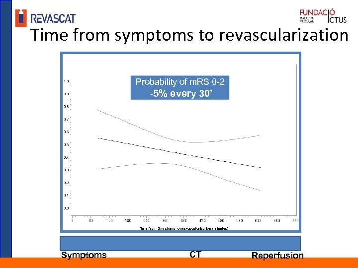 Time from symptoms to revascularization Probability of m. RS 0 -2 -5% every 30’