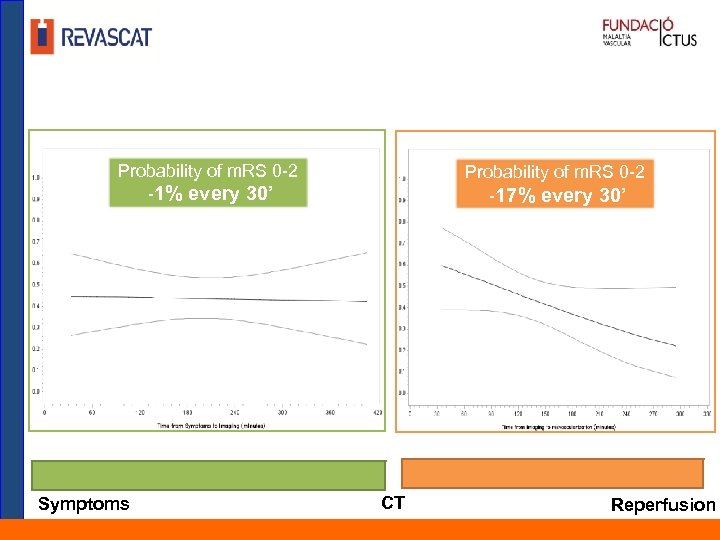 Probability of m. RS 0 -2 -1% every 30’ Symptoms Probability of m. RS