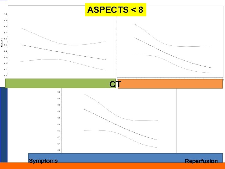 Figure 1. Time from symptoms to revascularization (minutes) (unadjusted) – Aspects < 8 ASPECTS