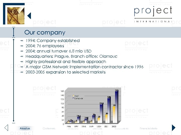Our company 1994: Company established 2004: 76 employees 2004: annual turnover 6. 8 mio