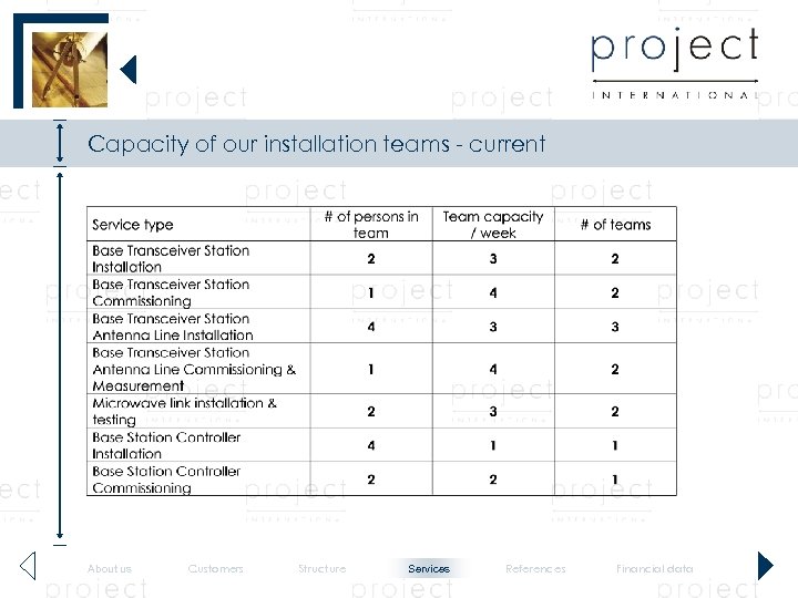 Capacity of our installation teams - current About us Customers Structure Services References Financial