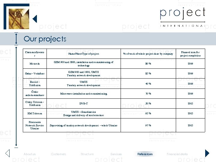 Our projects Customer/Investo r Name/Place/Type of project % of work of whole project done