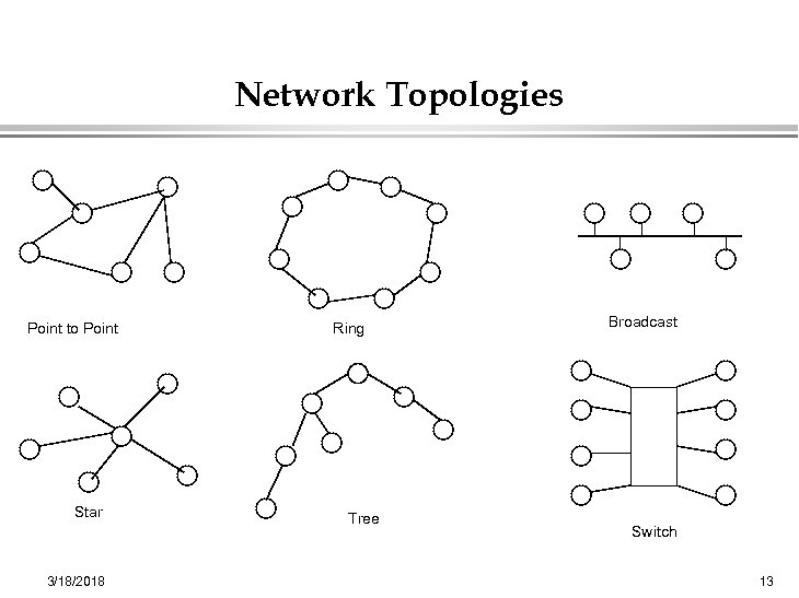 Network Topologies Point to Point Star 3/18/2018 Ring Tree Broadcast Switch 13 