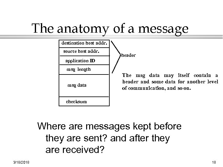 The anatomy of a message destination host addr. source host addr. header application ID