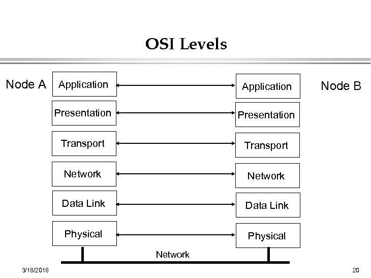 OSI Levels Node A Application Presentation Transport Network Data Link Physical Node B Network