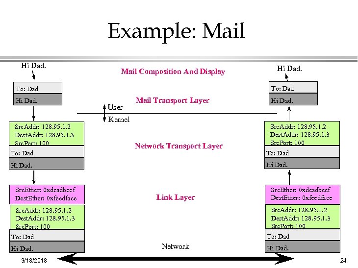 Example: Mail Hi Dad. Mail Composition And Display To: Dad Hi Dad. Src. Addr: