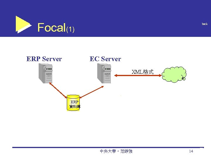 Focal(1) ERP Server back EC Server XML格式 ERP 資料庫 中央大學。范錚強 14 